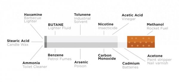 Harmful Substances in Cigarettes